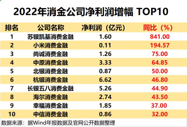 消金行业年报盘点：持牌机构分化加剧 银行系和互联网系谁更优？