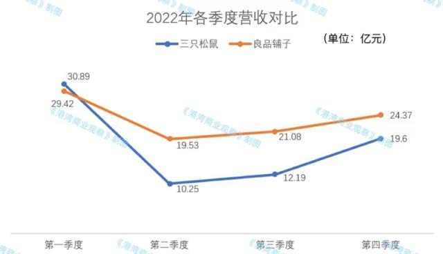 三只松鼠转型一年答卷：营收净利润暴跌，关店数百家被同行反超？