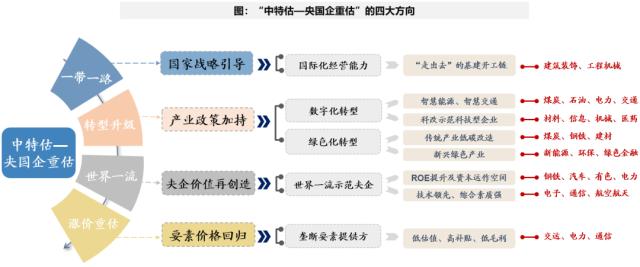 戴康：解读“中特估—央国企重估”对资本市场的影响