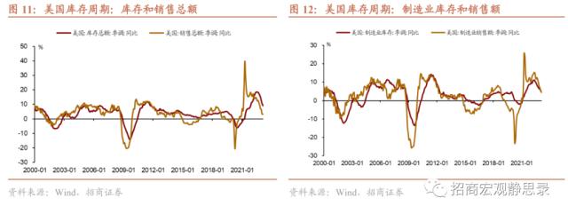 招商宏观 | 是时候再聊聊库存周期了