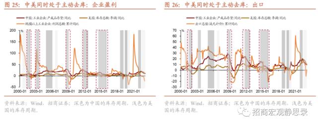 招商宏观 | 是时候再聊聊库存周期了