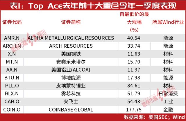 重仓股“大换血”！“一哥”王亚伟清仓暴赚1000亿的煤炭，重仓了这些低价股……潜在布局名单同步曝光！