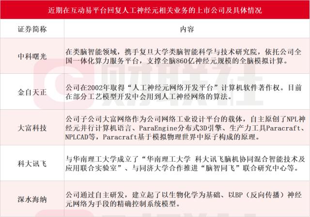 人工神经元望用于下一代人工智能计算！这些上市公司布局相关业务