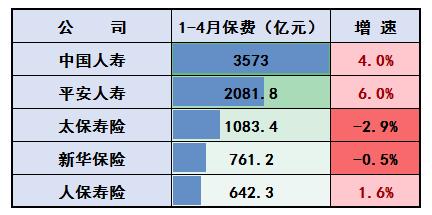 个股累计涨幅最高35%！前4月五大上市险企总揽保费1.23万亿元，实现平稳增长