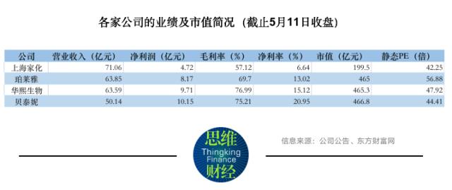 珀莱雅营收疾驰 为何市值却在缩水？