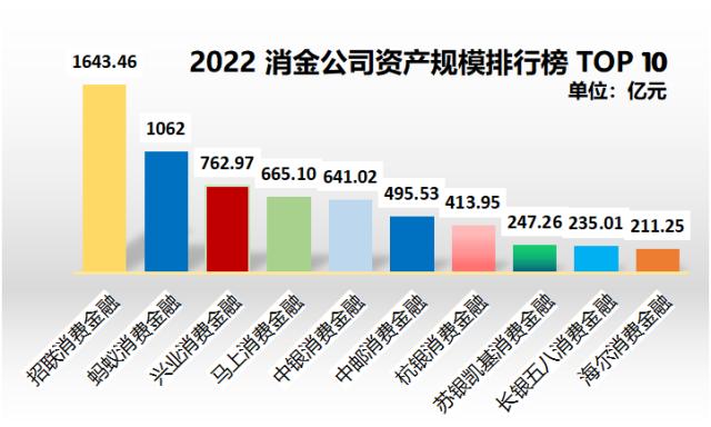 消金行业年报盘点：持牌机构分化加剧 银行系和互联网系谁更优？