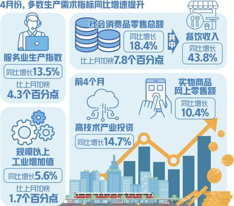 我国经济恢复增长态势明显 4月份多数生产需求指标同比增速提升