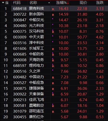 发生了什么？5万亿赛道突然拉升…