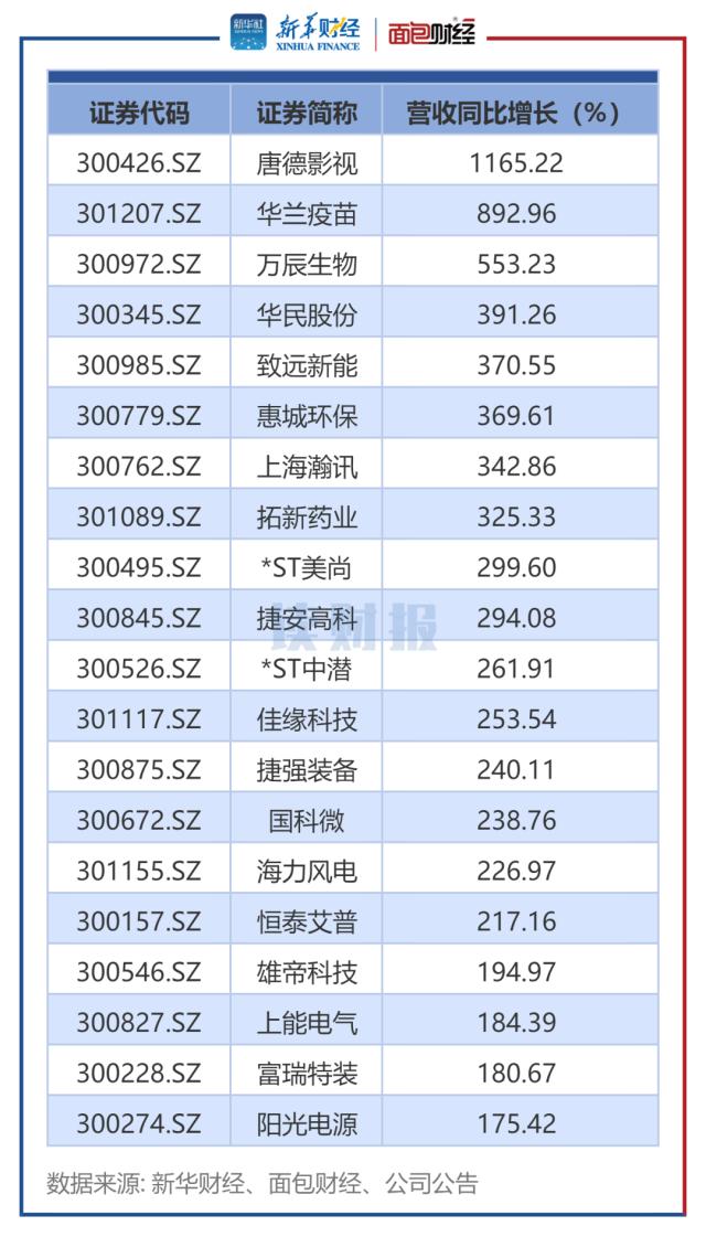 【读财报】创业板一季度“成绩单”：近四成公司营利双增 机械设备、医药生物等行业表现较突出