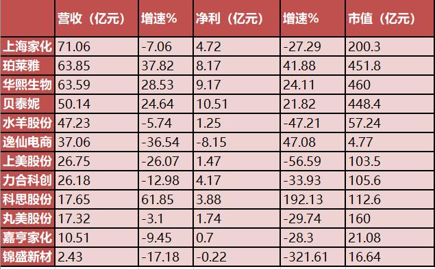 12家上市化妆品企业年报盘点：龙头争夺战加剧