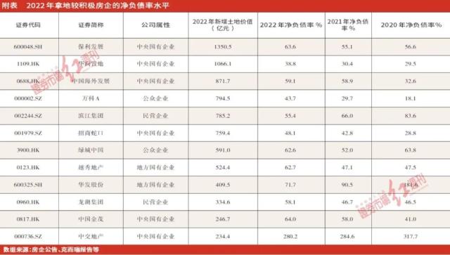 寻找“最后的赢家”是房地产α机会之一，三道红线等指标成重要参考