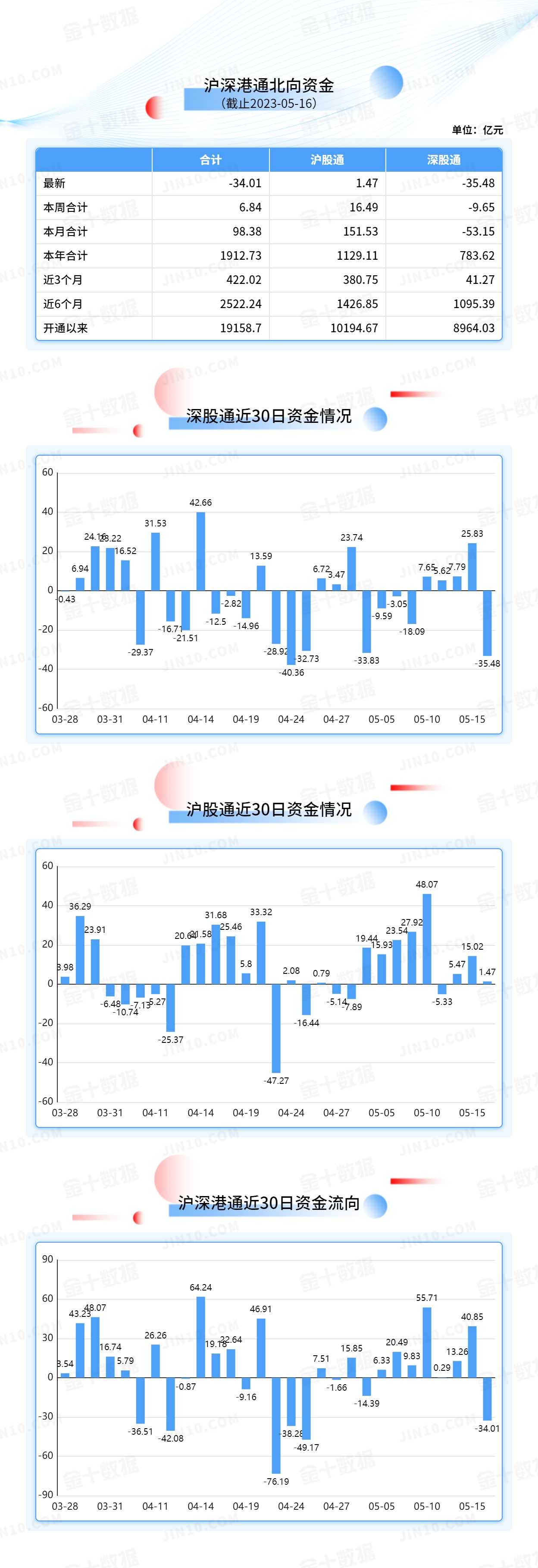 北向资金大单买入报告：平安银行获净卖出3.82亿元