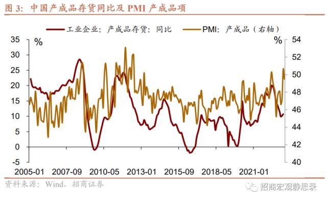 招商宏观 | 是时候再聊聊库存周期了