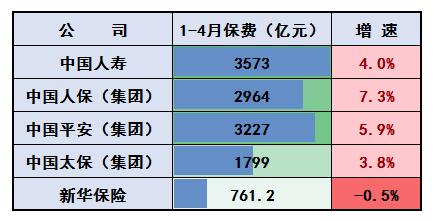 个股累计涨幅最高35%！前4月五大上市险企总揽保费1.23万亿元，实现平稳增长