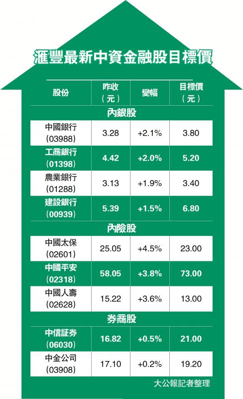 汇丰最新中资金融股目标价