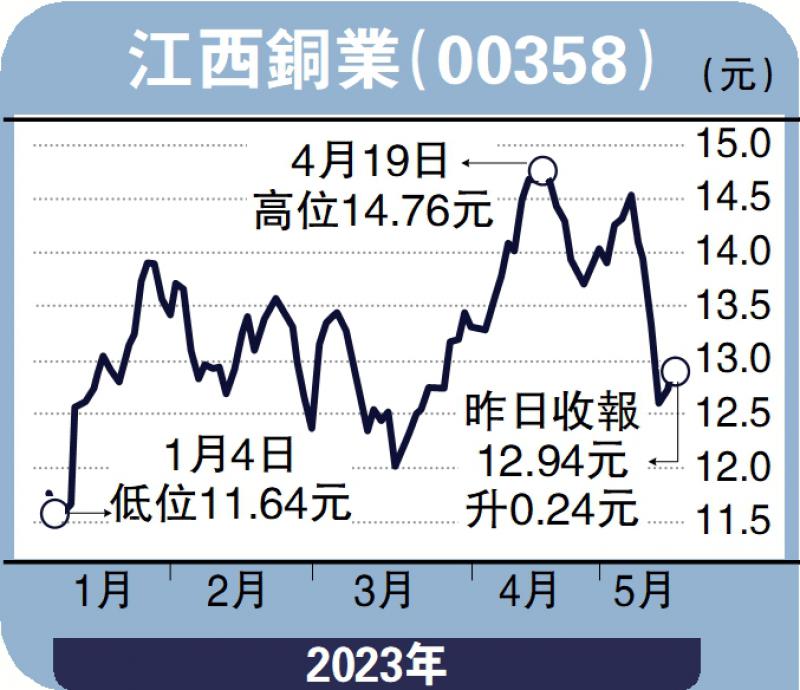 板块寻宝-内地﻿复苏旺需求 江西铜业伺机吸-赞华