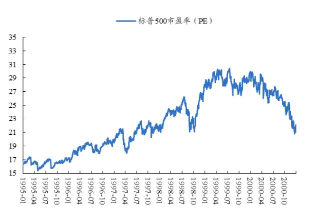 【开源策略】90年代美股互联网行情始末、逻辑及启示