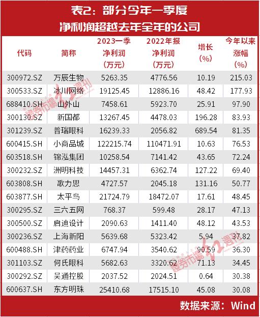 2023全年业绩增长提前锁定？超级牛散陈发树、魏巍，“公募巴菲特”朱少醒等早已提前入局，有人浮盈已近