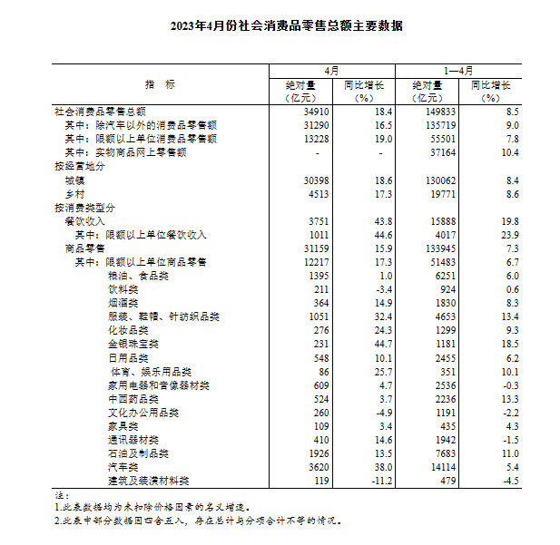 中国4月社会消费品零售总额增长18.4% 餐饮收入增长43.8%