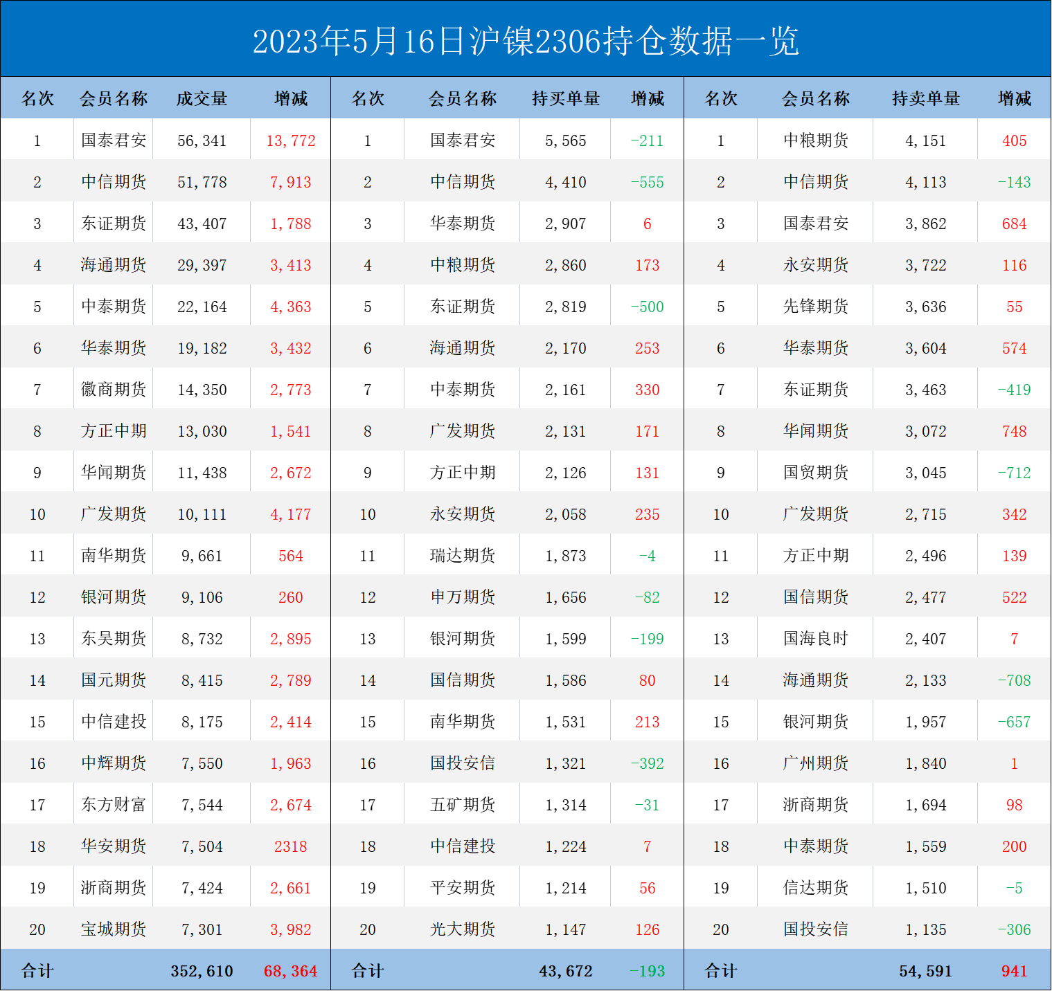 沪镍期货报告05.16：供需面支撑有限，沪镍创逾八个月新低