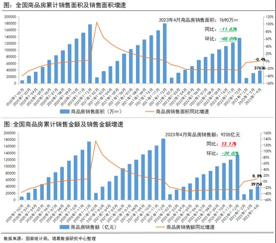 1-4月开发经营解读|4月单月市场弱复苏，行业资金端改善暂未传递至供给端