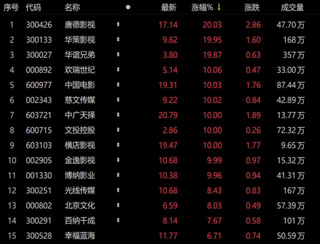 AI制作电影不远了？《复联》导演一句话，A股影视板块集结“涨停板联盟”