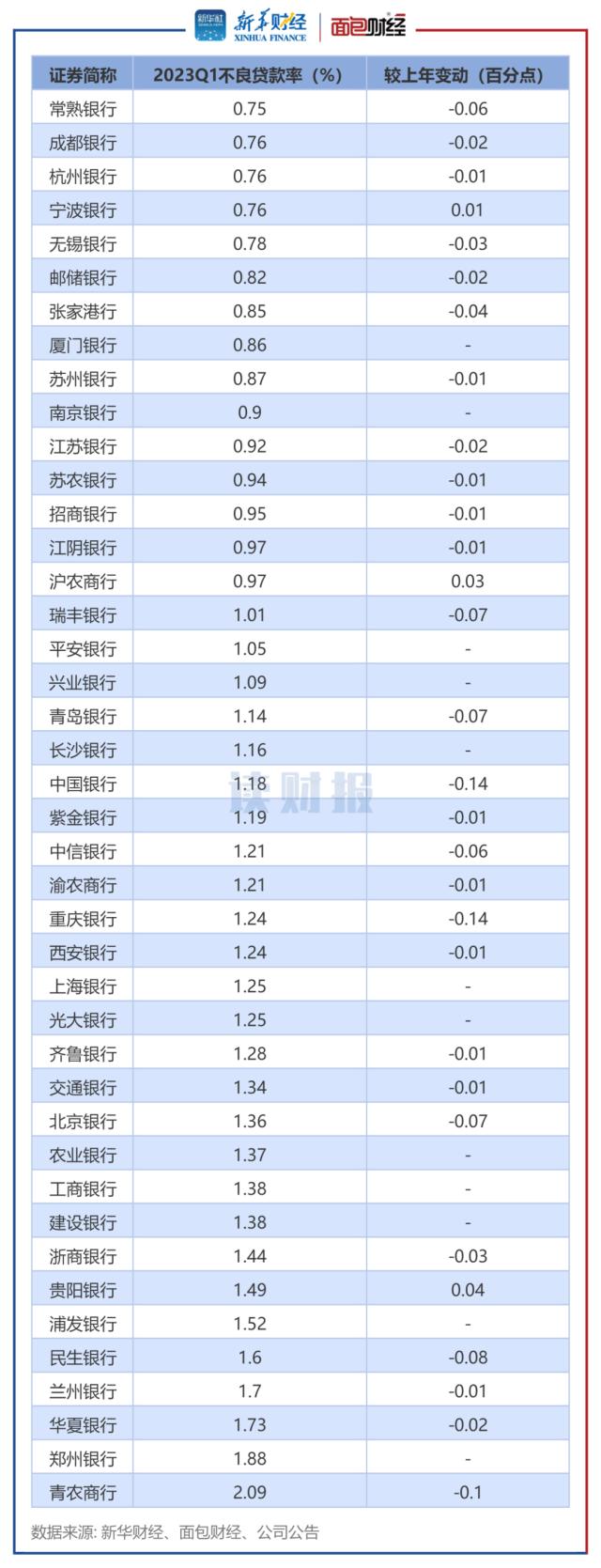 【读财报】上市银行一季报：业绩增利不增收 不良率整体保持良好