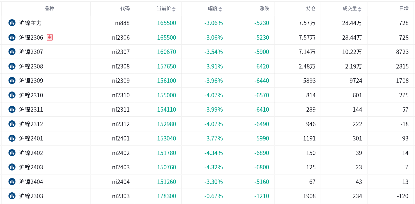 沪镍期货报告05.16：供需面支撑有限，沪镍创逾八个月新低