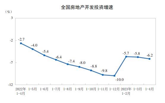 国家统计局：1—4月份全国房地产开发投资同比下降6.2％，商品房销售面积下降0.4％，销售额增长8.8％