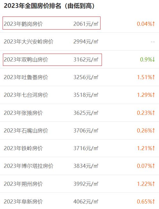 2万买套房！又一个鹤岗出现了？