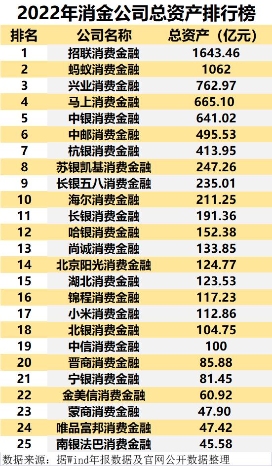 消金行业年报盘点：持牌机构分化加剧 银行系和互联网系谁更优？