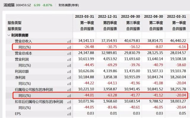 赚了用户没赚钱？自称月活4亿背后，ChatGPT概念股汤姆猫“捉襟见肘”