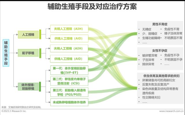 报告 | 2023年中国生殖健康行业研究报告