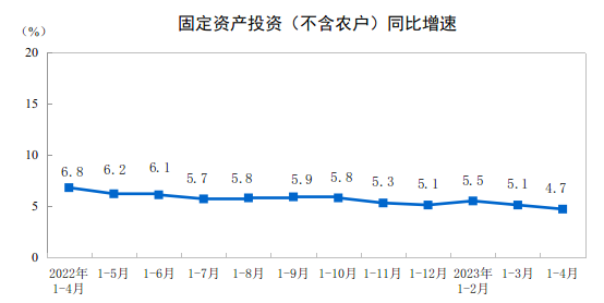 国家统计局：2023年1—4月份全国固定资产投资增长4.7%