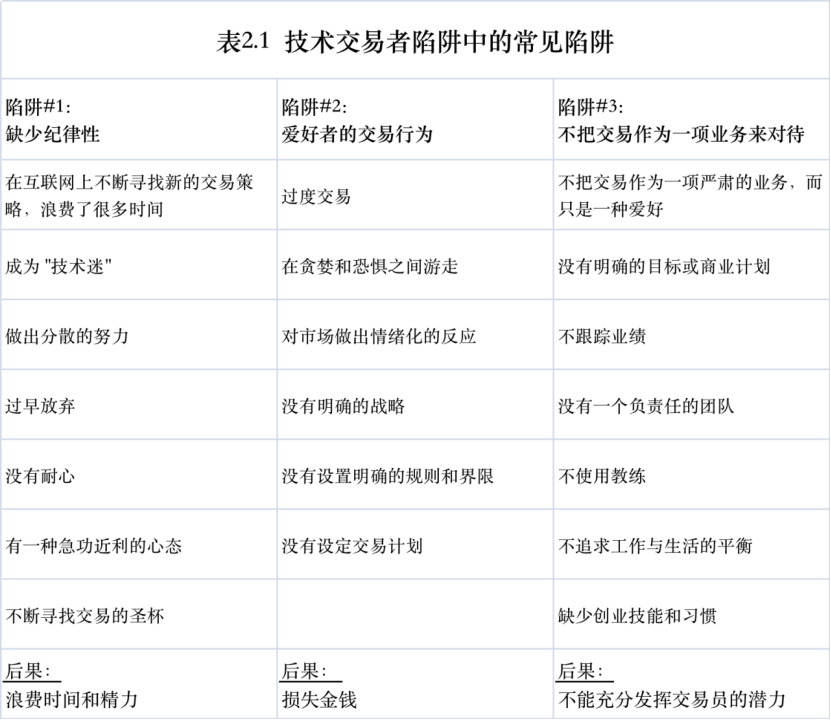 技术交易者会陷入哪些陷阱？- 《盈利之道》系列四