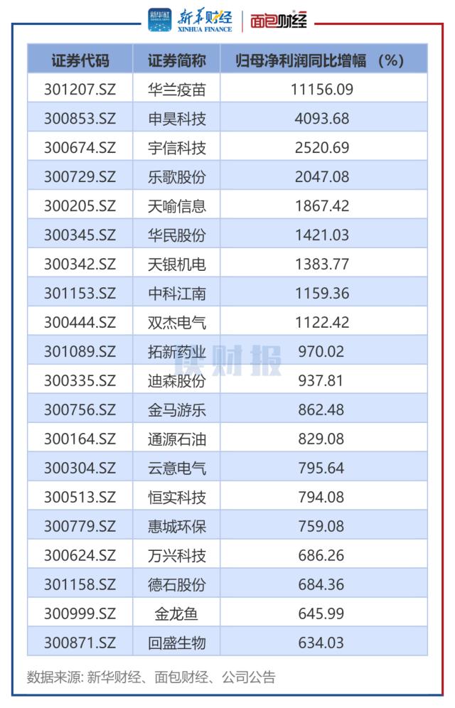 【读财报】创业板一季度“成绩单”：近四成公司营利双增 机械设备、医药生物等行业表现较突出