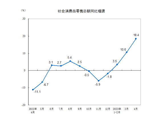 中国4月社会消费品零售总额增长18.4% 餐饮收入增长43.8%