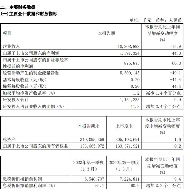 中芯国际：一季度净利润15.9亿元 同比下降44%