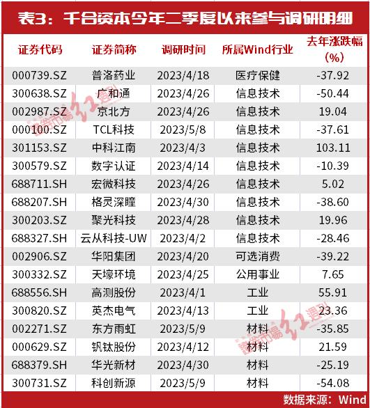 重仓股“大换血”！“一哥”王亚伟清仓暴赚1000亿的煤炭，重仓了这些低价股……潜在布局名单同步曝光！