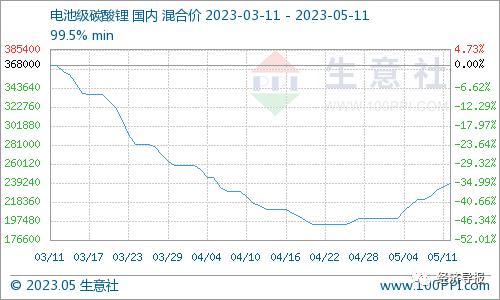 经导调查丨碳酸锂价格涨超20%，特斯拉4天两调价！新能源车会涨价吗？