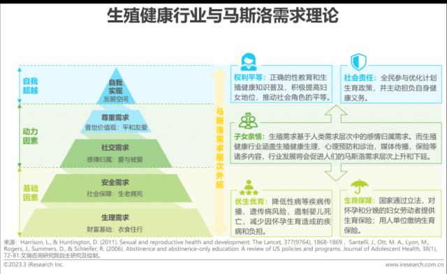 报告 | 2023年中国生殖健康行业研究报告