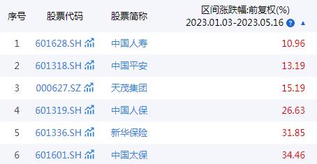 个股累计涨幅最高35%！前4月五大上市险企总揽保费1.23万亿元，实现平稳增长