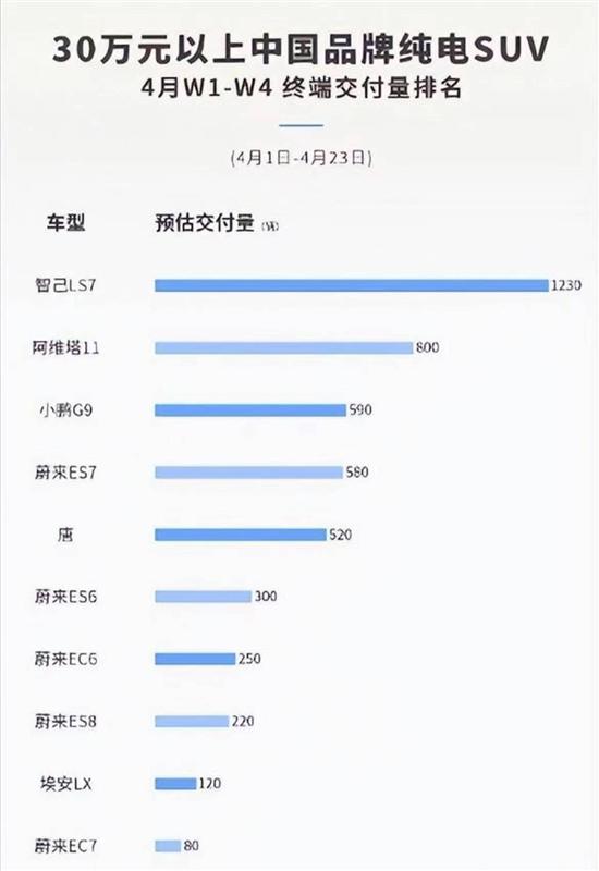 智己LS7成为30万以上中国纯电SUV销量第一名