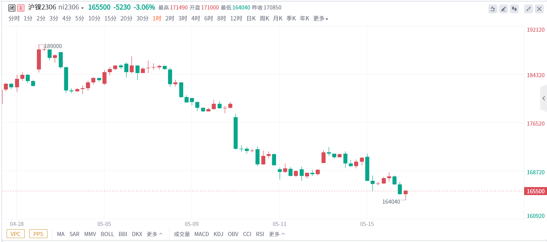 沪镍期货报告05.16：供需面支撑有限，沪镍创逾八个月新低