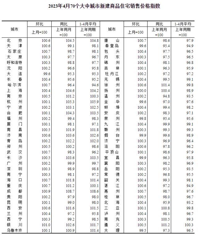 4月70城房价环比涨幅回落