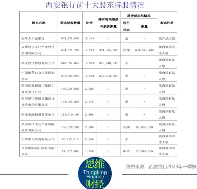 二股东频繁质押股权引关注 西安银行股价大起大落背后