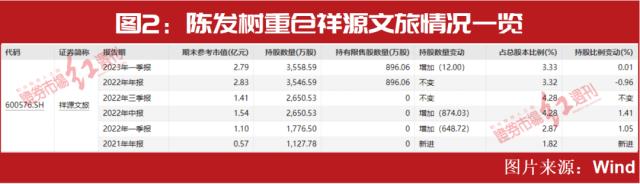 2023全年业绩增长提前锁定？超级牛散陈发树、魏巍，“公募巴菲特”朱少醒等早已提前入局，有人浮盈已近