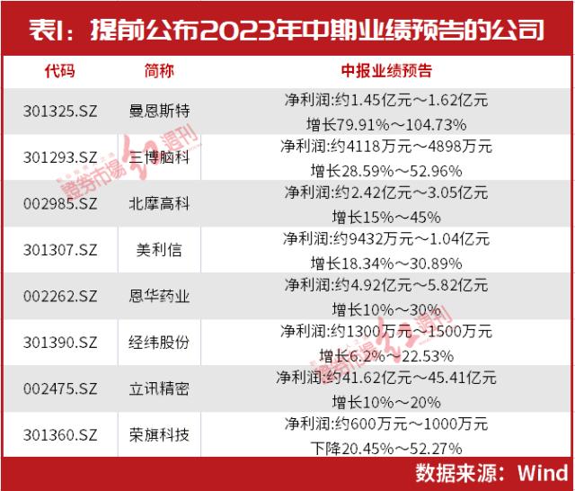 2023全年业绩增长提前锁定？超级牛散陈发树、魏巍，“公募巴菲特”朱少醒等早已提前入局，有人浮盈已近