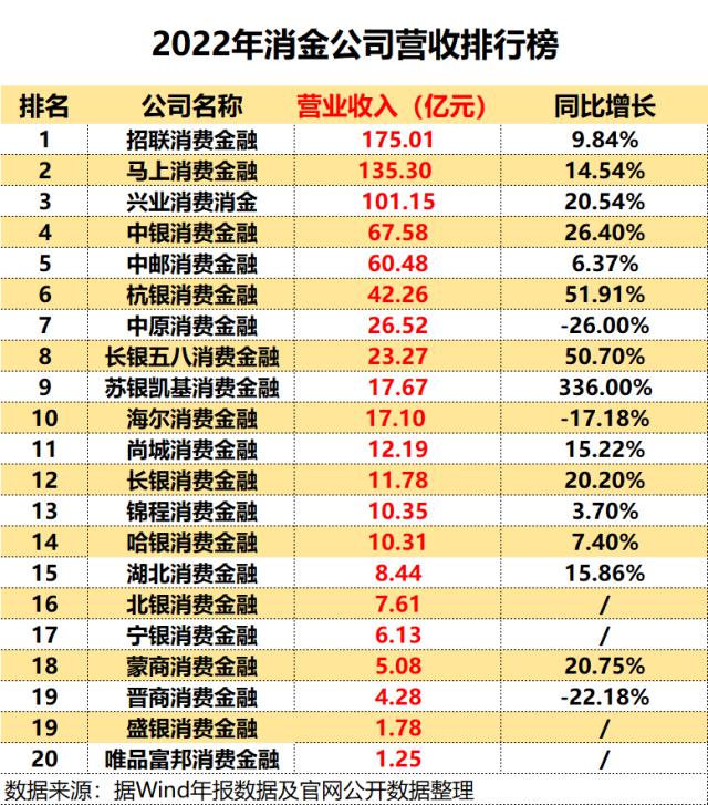 消金行业年报盘点：持牌机构分化加剧 银行系和互联网系谁更优？