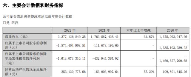 巨亏逾15亿后，海马汽车收监管问询函：是否存业绩“洗大澡”